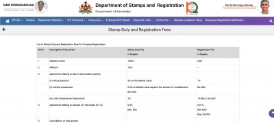 Stamp Duty and Registration Charges in Karnataka 2025: Latest Rates, Calculation Guide, and Online Payment for Property Buyers